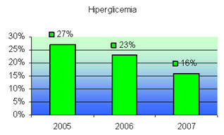 Hiperglicemia