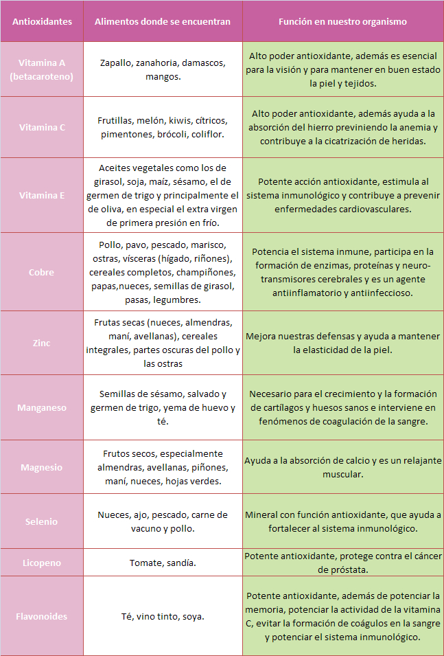 Antioxidantes en la mesa